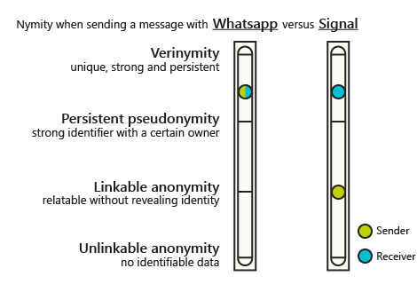 Nymity in the Whatsapp and Signal messengers when sending a message. Signal offers a much lower nymity for the sender, while offering the same nymity for the receiver as Whatsapp.